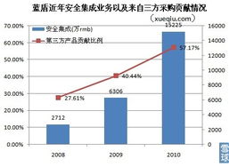 藍(lán)盾轉(zhuǎn)型陣痛 主營褪色，依賴第三方采購的安全集成業(yè)務(wù)能否撐起增長未來？